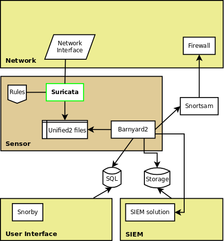 Suricata's ecosystem