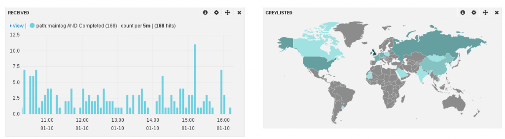 Extract of SMTP dashboard